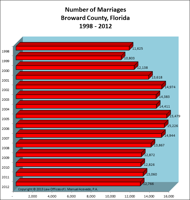 Broward County, FL -- Number of Marriages
